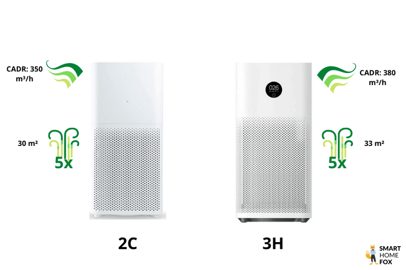 Die Luftreiniger Modelle Xiaomi Mi Air Purifier 2C und 3H stehen nebeneinander vor einem weißen Hintergrund im Vergleich
